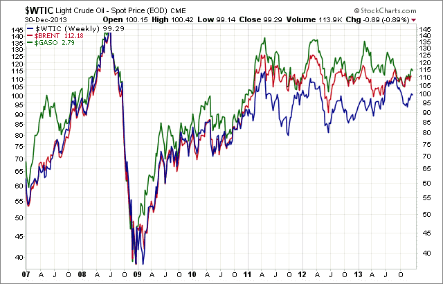 WTIC Weekly Chart