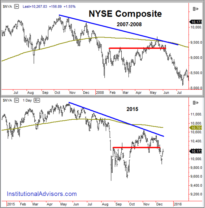 NYSE Composite 2007-2008 Chart