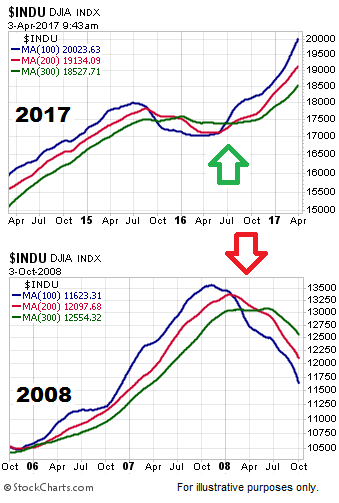 Dow Jones Industrial Average