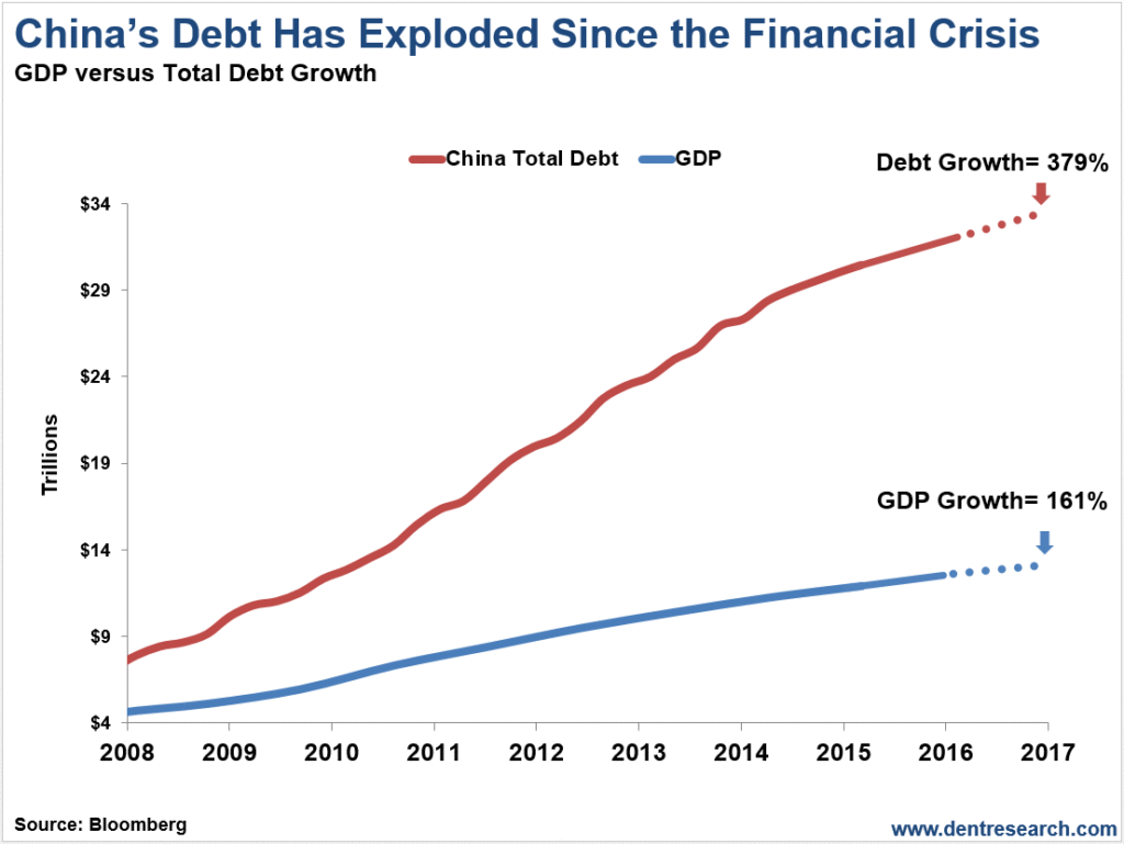 Chinas Debt Has Exploded Since The Financial Crisis
