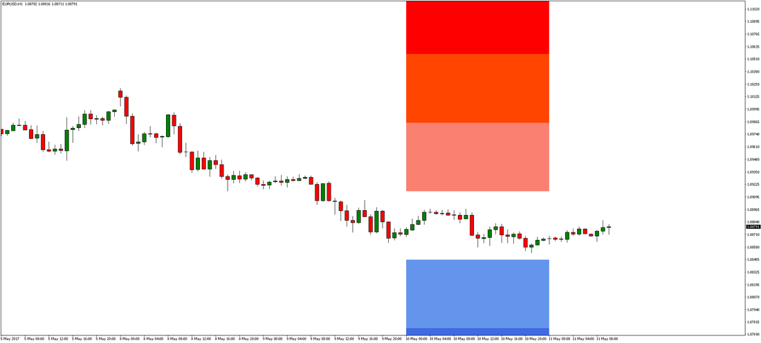 EUR/USD Chart