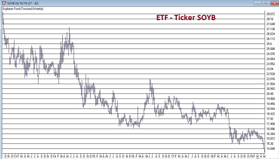 Teucrium Soybean ETF