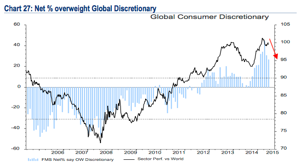 Overweight Discretionary Stocks
