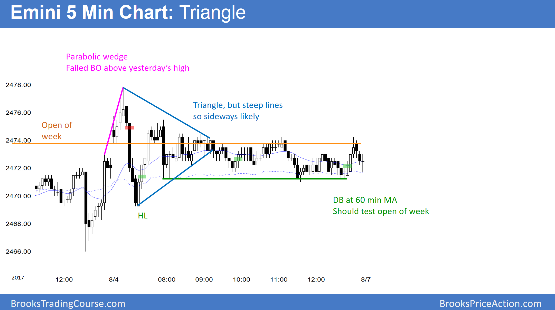 5-Minute Emini S&P 500