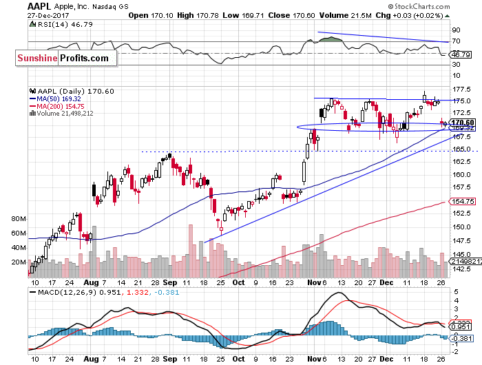 Daily Apple Chart