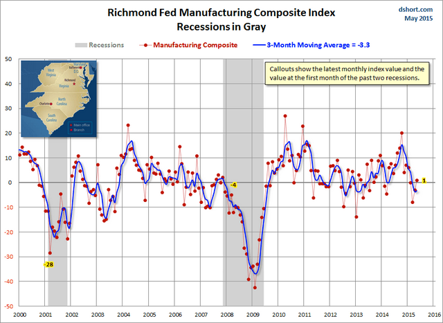 Manufacturing Composite Index Since 2000