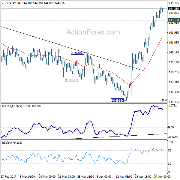 GBP/JPY 4 Hours Chart