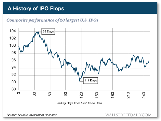 Composite performance of 20 largest U.S. IPOs