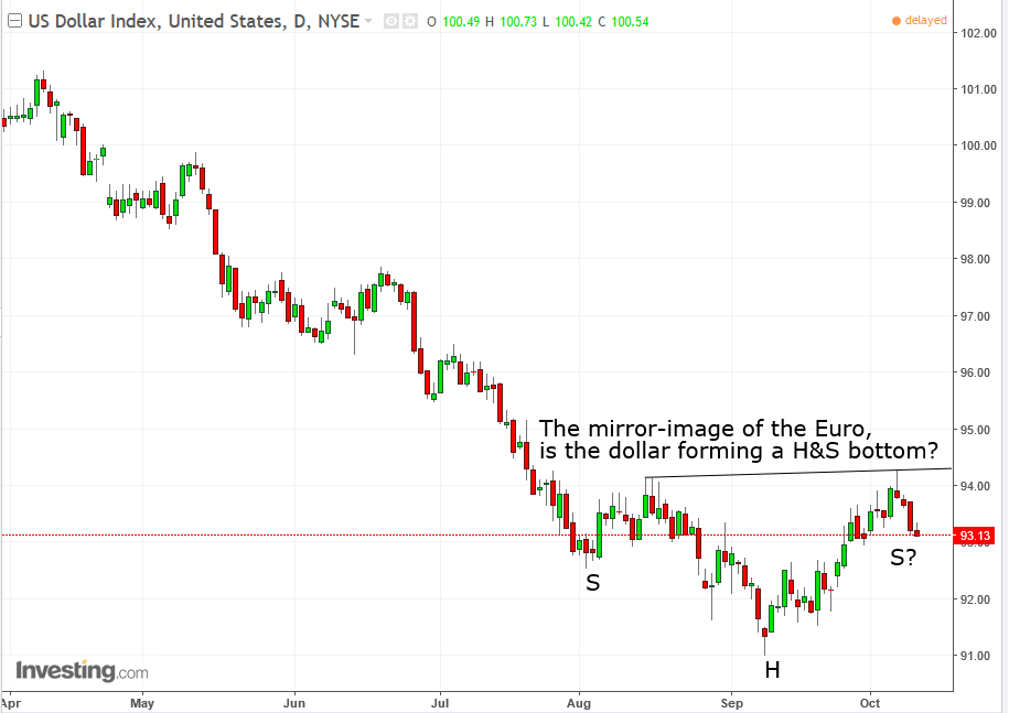 DXY Daily