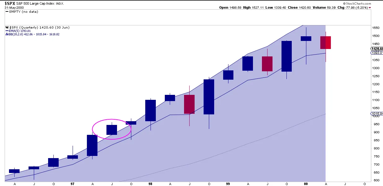 SPX Quarterly Chart