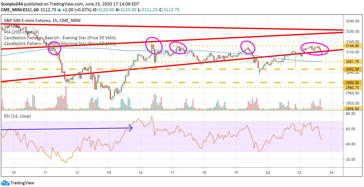 S&P 500 Emini Futures Hourly Chart