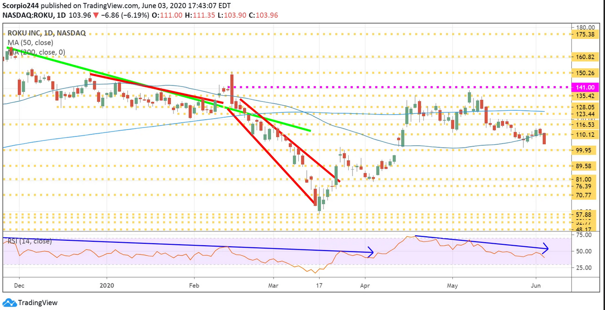 ROKU Daily Chart