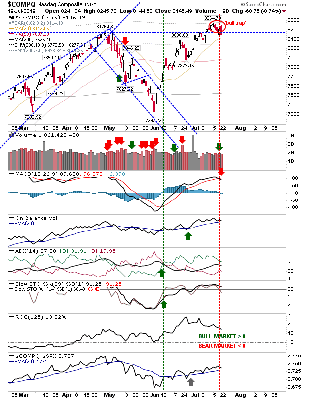 COMPQ Daily Chart