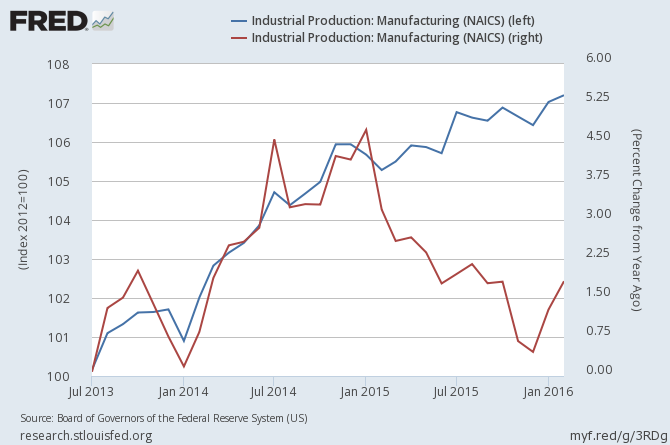 Industrial Production