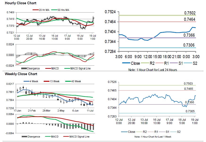 AUDUSD Movement