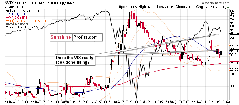 VIX Daily Chart