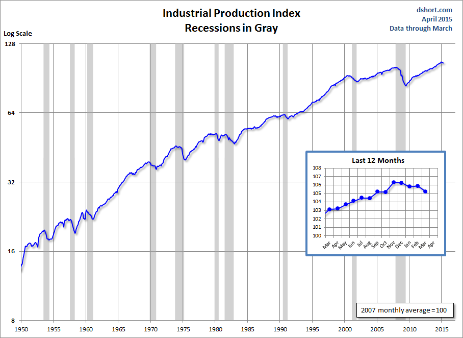 Industrial Production Index: Since 1950