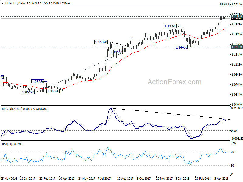 EUR/CHF Daily Chart