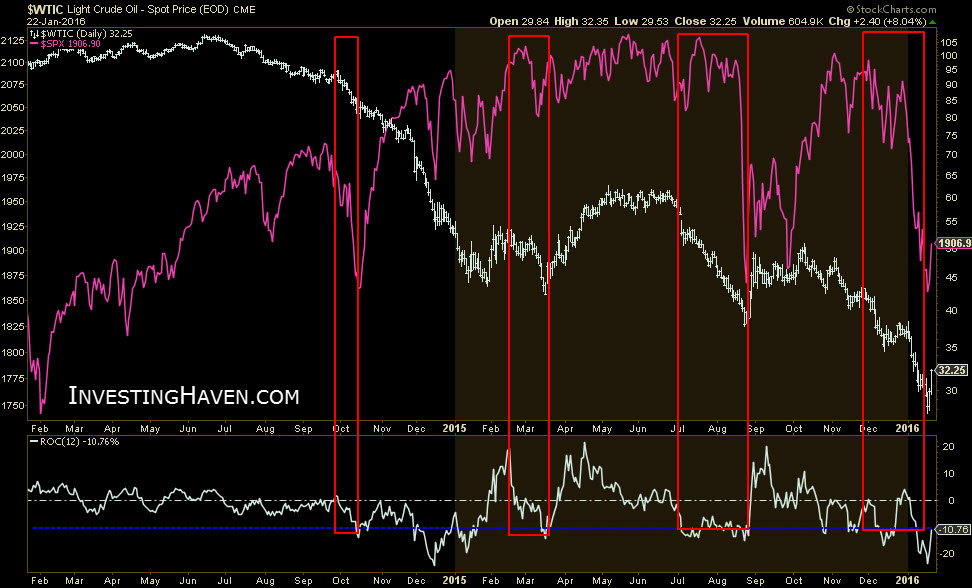 Crude Oil and SPX Chart