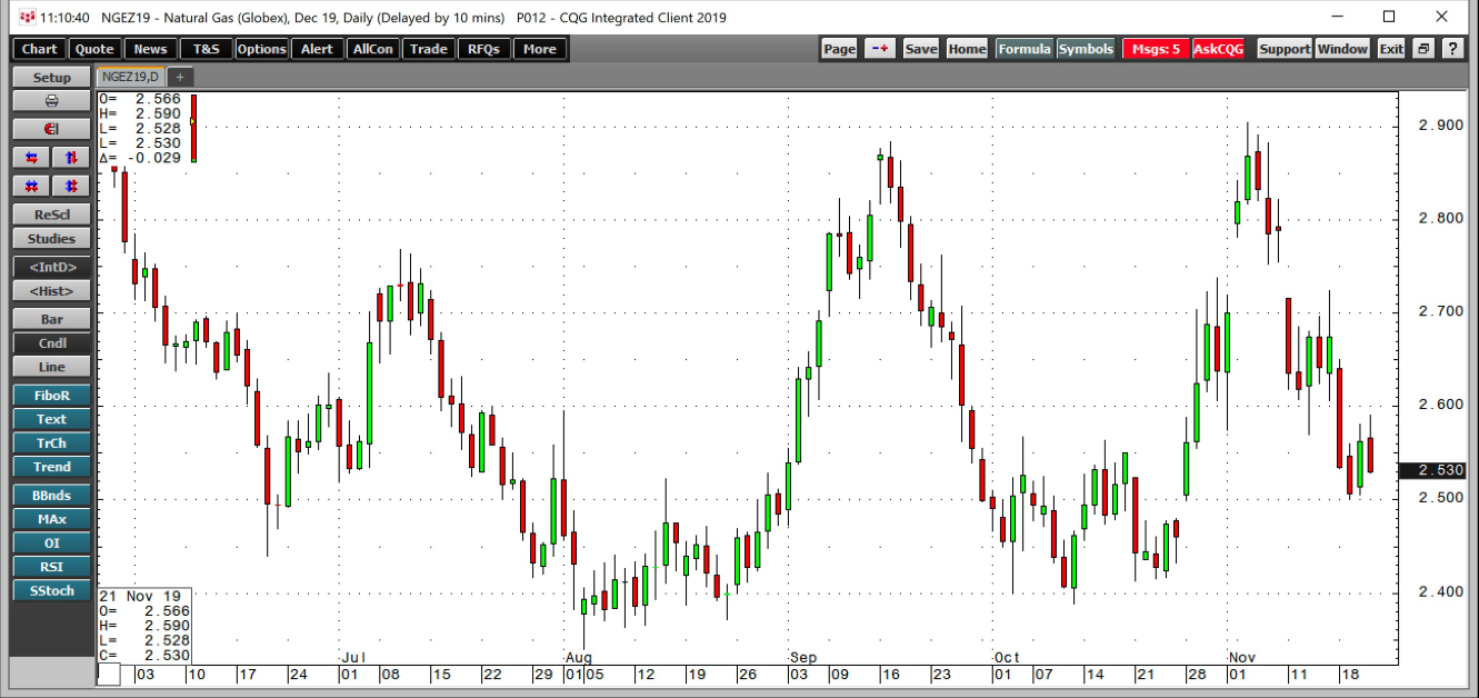 Natural Gas Commodity Chart