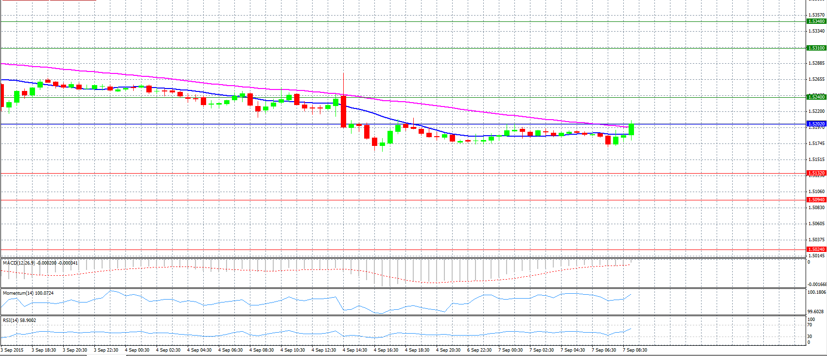 GBP/USD Chart