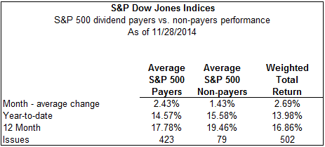 S&P 500 Dividend Payers vs Non Payers