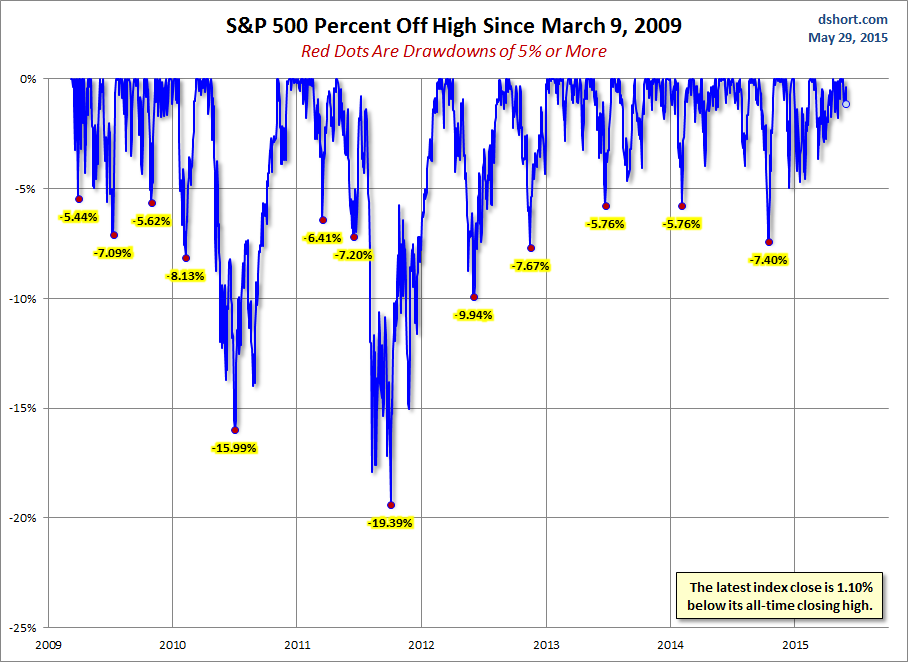 SPX Percent Off High Since March 9, 2009