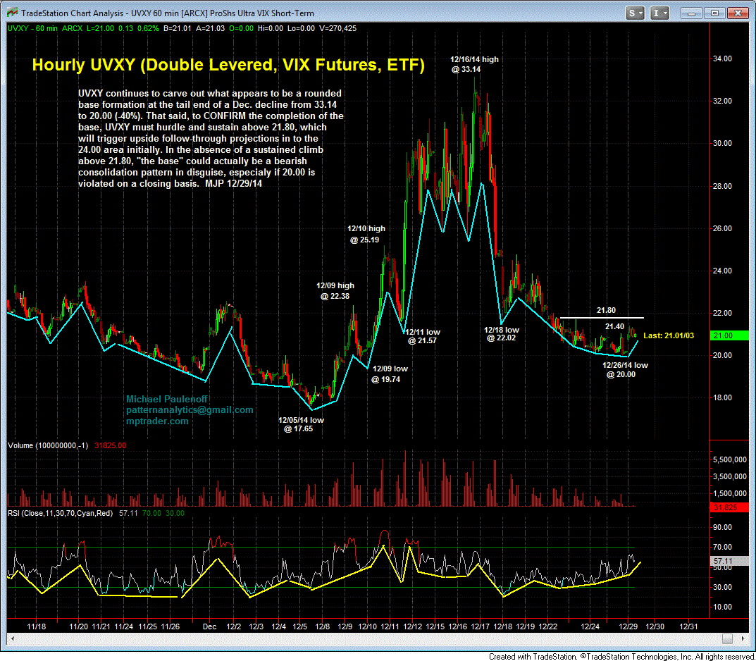 Hourly UVXY