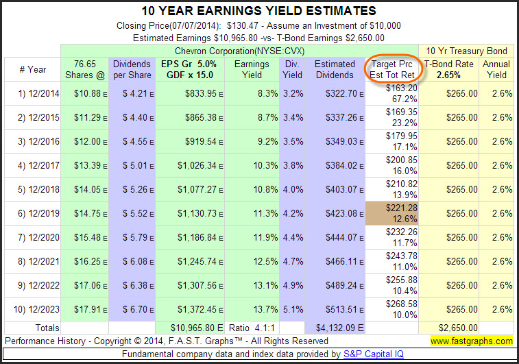 CVX 10-Year Earnings Yield Estimates