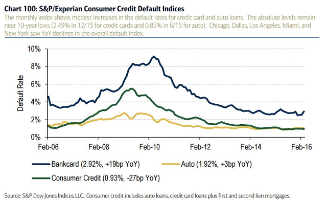 Consumer Credit Defalut Indices