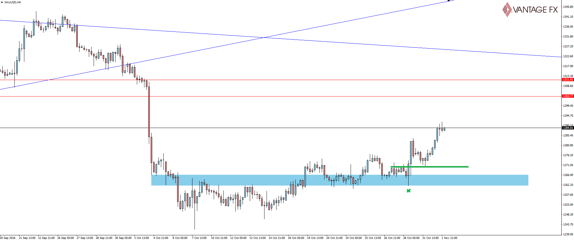 XAU/USD 4 Hour Chart