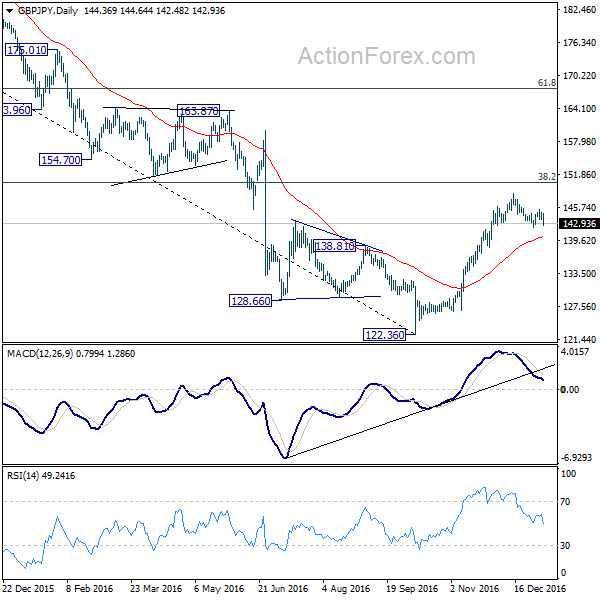 GBP/JPY Daily Chart