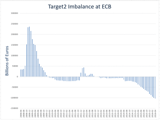 Target2 Imbalance At ECB