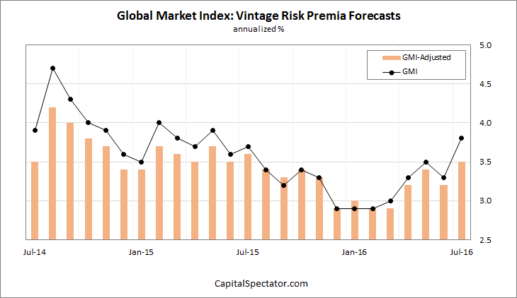 Vintage Risk Premia Forecasts