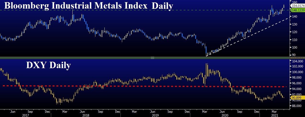 Bloombergy Industrial Metals Index Daily Chart