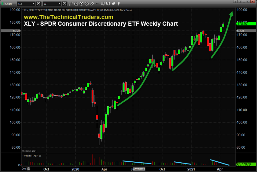 Weekly XLY Chart.