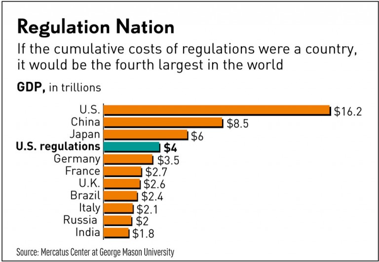 Cumulative Cost of Regulation