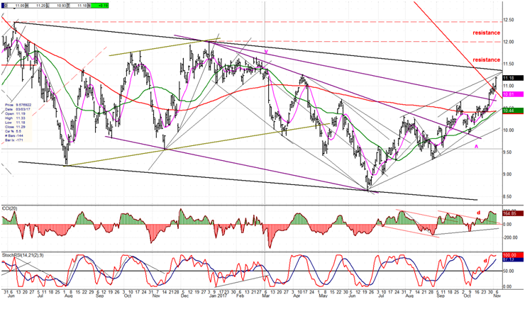 United States Oil Fund