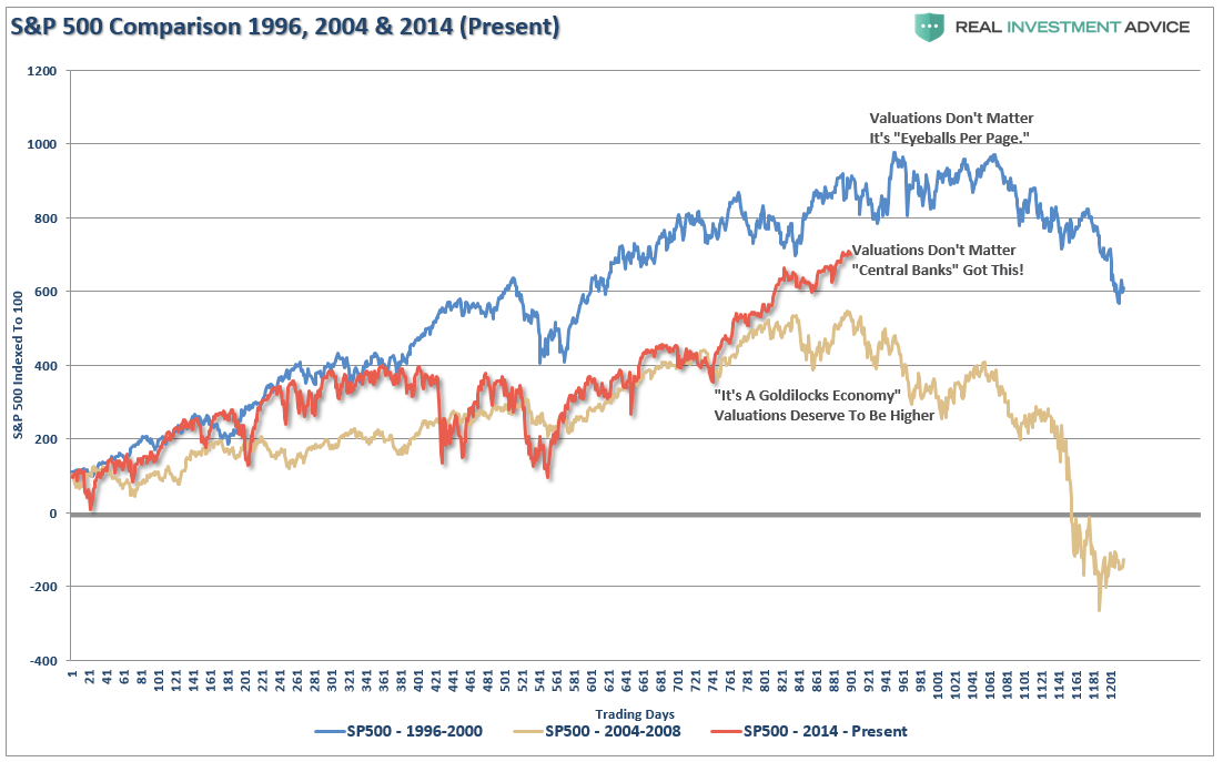 S&P 500 Comparison 1996, 2004 and 2014 (Present)
