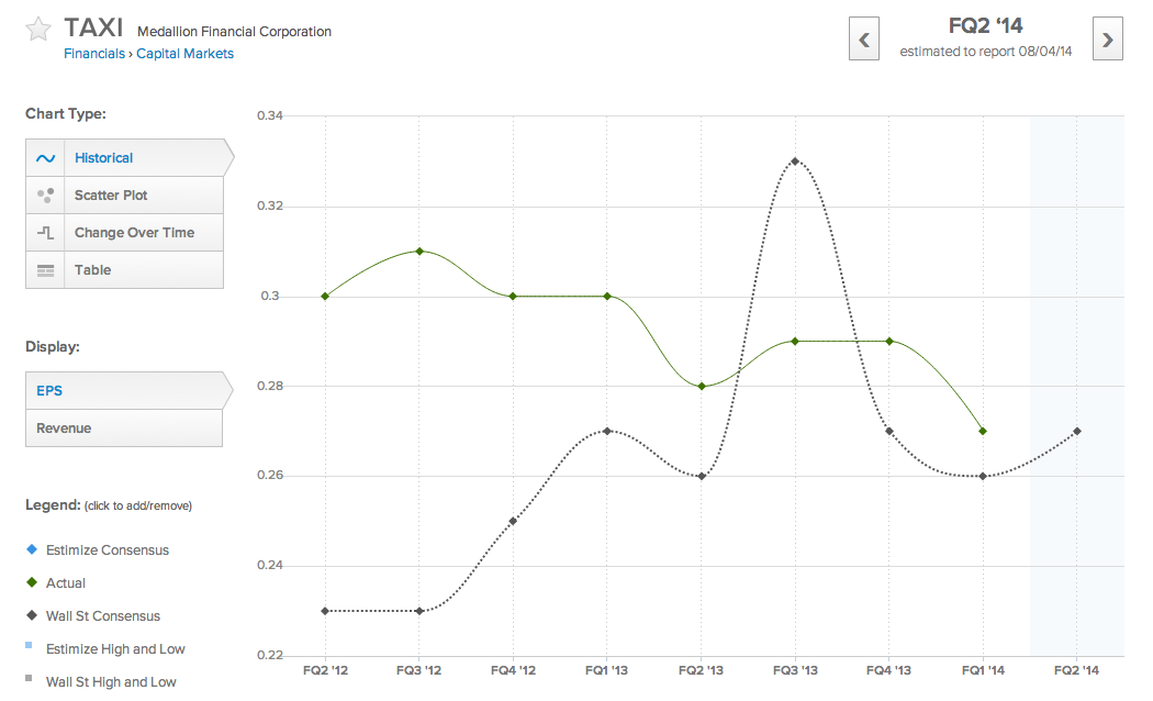 TAXI Historical EPS