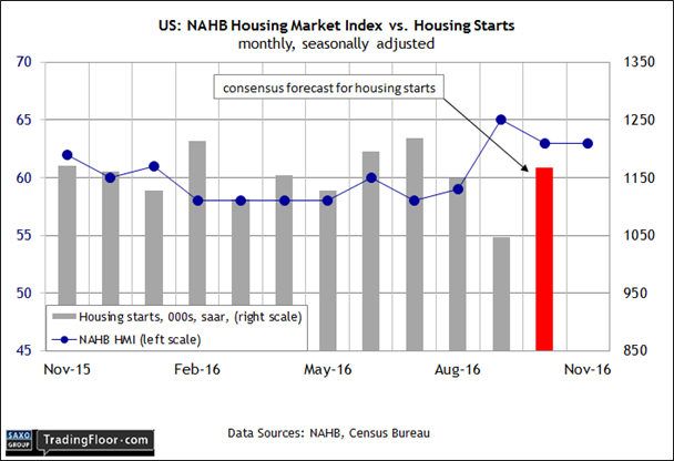 US: NAHB Housing Market Index