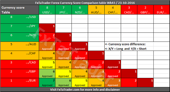 FxTaTrader Forex Currency Score Comparison Table Week 43