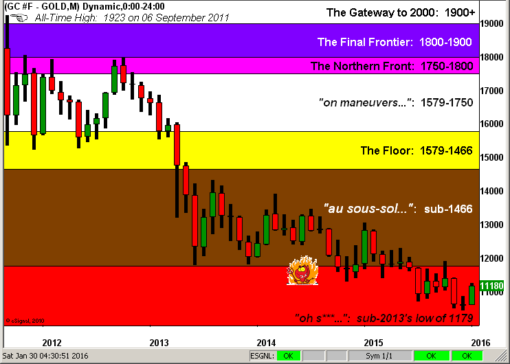 Gold Monthly Chart