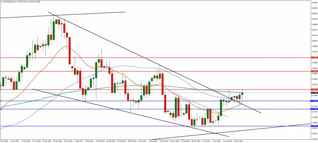 Daily AUD/USD