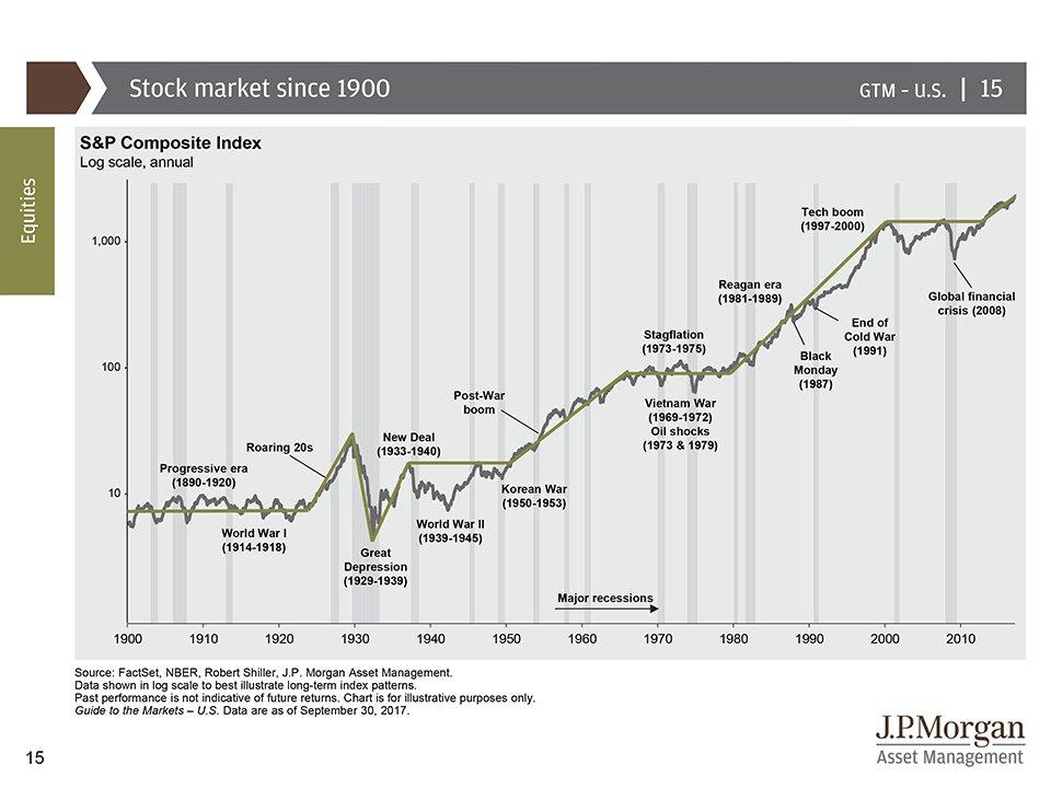 S&P Composite Index since 1900