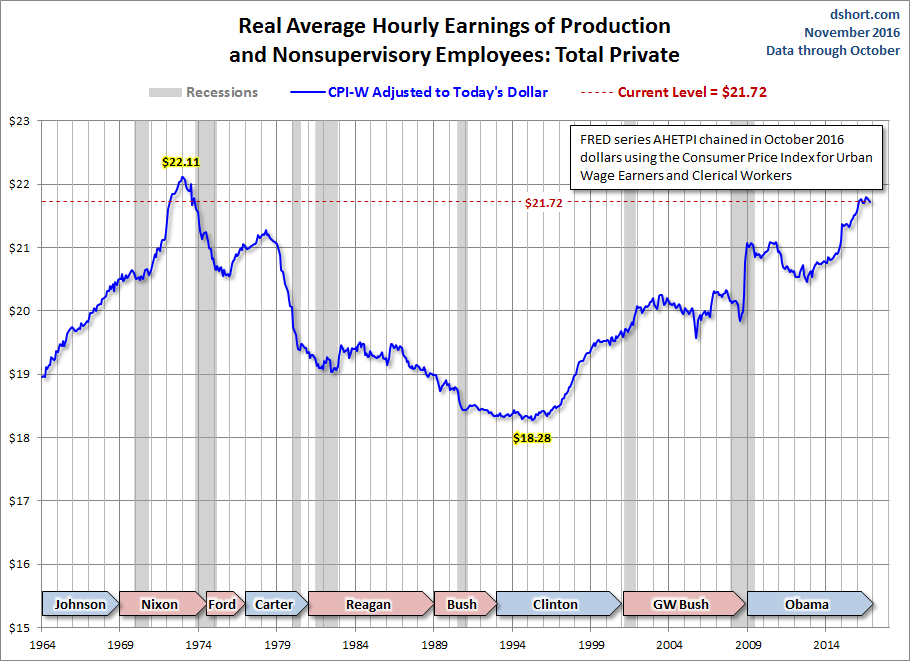 Real Average Hourly Earnings Of Production & Nonsupervisory
