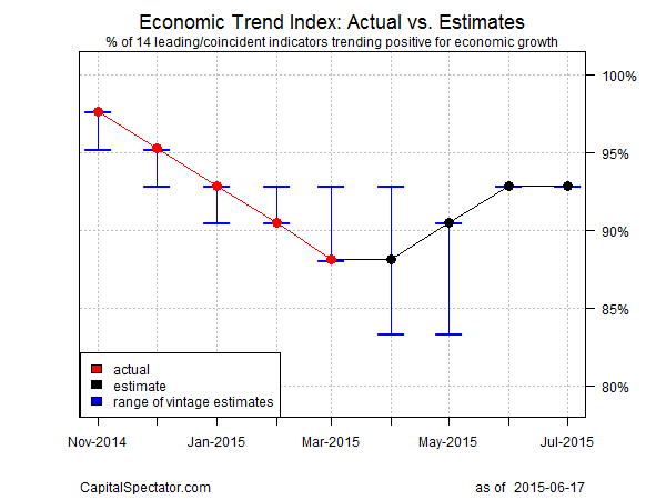 Economic Trend Index: Actual vs Estimates 