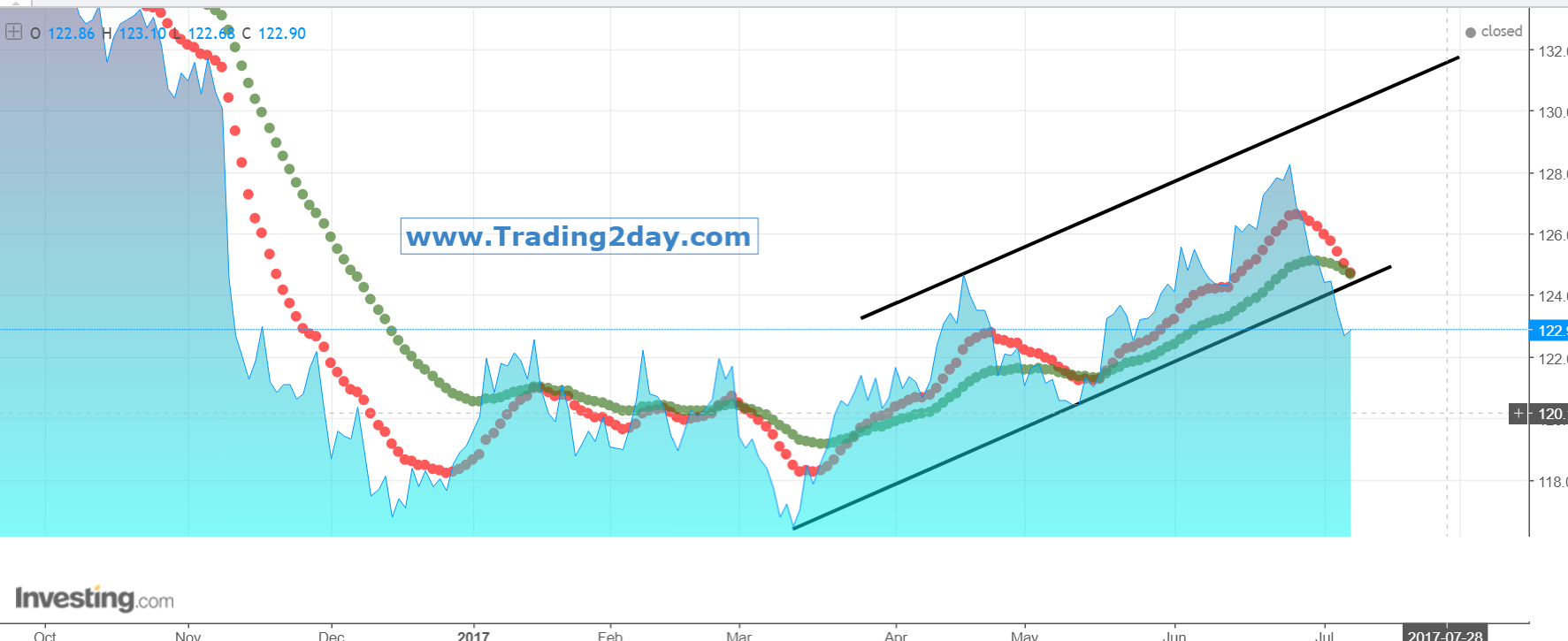 TLT Chart 2