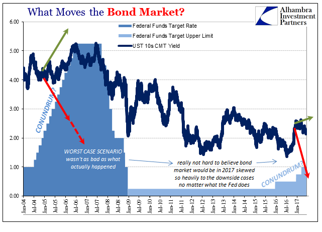 What Moves The Bond Market