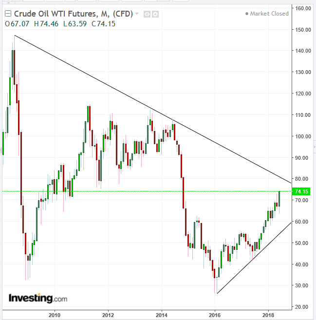 WTI Monthly 2008-2018